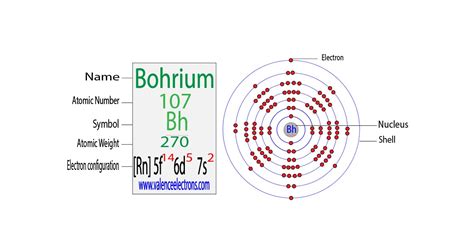 Complete Electron Configuration for Bohrium (Bh).
